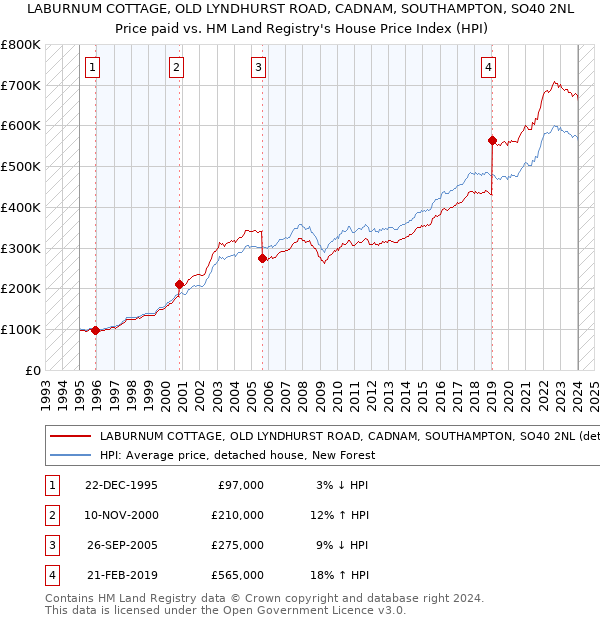LABURNUM COTTAGE, OLD LYNDHURST ROAD, CADNAM, SOUTHAMPTON, SO40 2NL: Price paid vs HM Land Registry's House Price Index