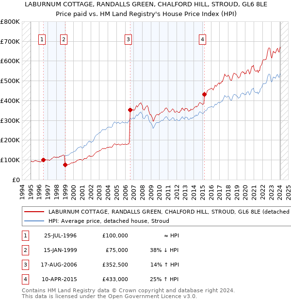 LABURNUM COTTAGE, RANDALLS GREEN, CHALFORD HILL, STROUD, GL6 8LE: Price paid vs HM Land Registry's House Price Index