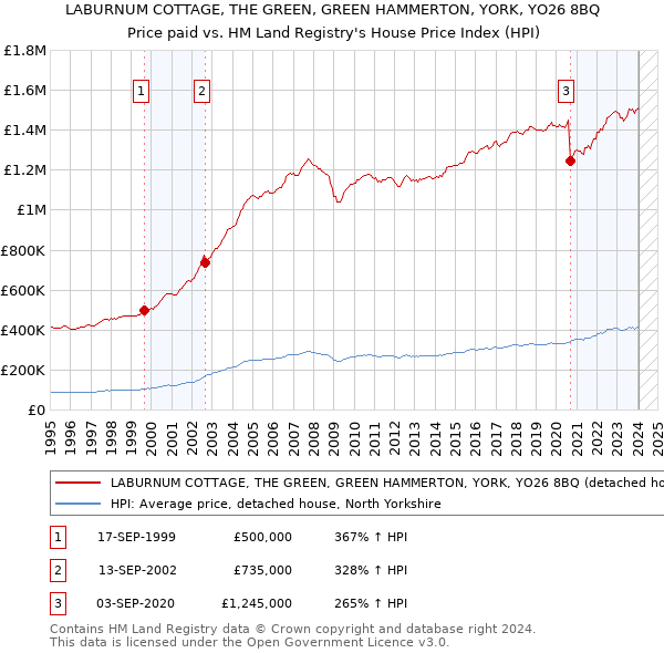 LABURNUM COTTAGE, THE GREEN, GREEN HAMMERTON, YORK, YO26 8BQ: Price paid vs HM Land Registry's House Price Index