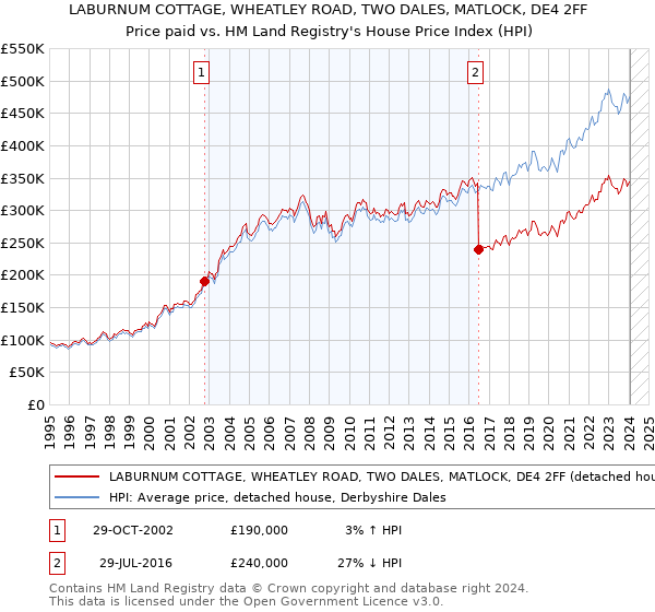 LABURNUM COTTAGE, WHEATLEY ROAD, TWO DALES, MATLOCK, DE4 2FF: Price paid vs HM Land Registry's House Price Index