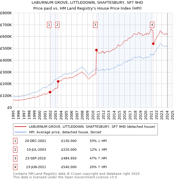 LABURNUM GROVE, LITTLEDOWN, SHAFTESBURY, SP7 9HD: Price paid vs HM Land Registry's House Price Index