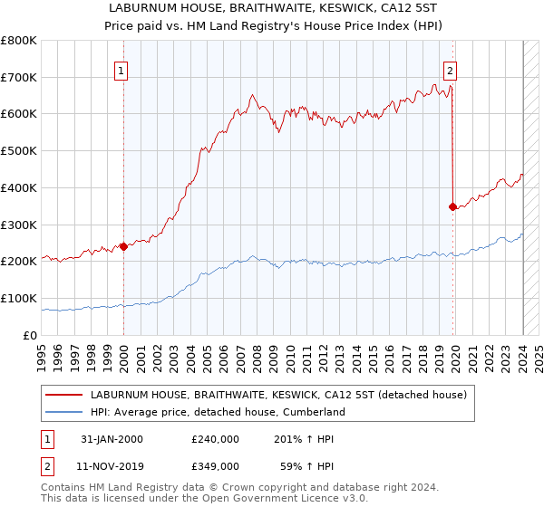 LABURNUM HOUSE, BRAITHWAITE, KESWICK, CA12 5ST: Price paid vs HM Land Registry's House Price Index