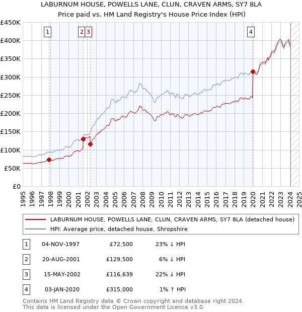 LABURNUM HOUSE, POWELLS LANE, CLUN, CRAVEN ARMS, SY7 8LA: Price paid vs HM Land Registry's House Price Index