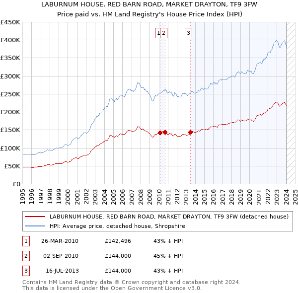 LABURNUM HOUSE, RED BARN ROAD, MARKET DRAYTON, TF9 3FW: Price paid vs HM Land Registry's House Price Index