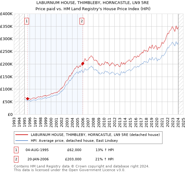 LABURNUM HOUSE, THIMBLEBY, HORNCASTLE, LN9 5RE: Price paid vs HM Land Registry's House Price Index