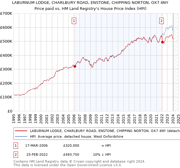 LABURNUM LODGE, CHARLBURY ROAD, ENSTONE, CHIPPING NORTON, OX7 4NY: Price paid vs HM Land Registry's House Price Index