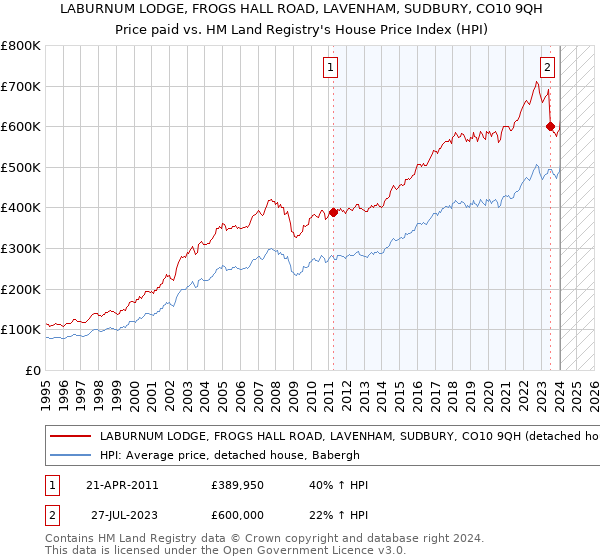 LABURNUM LODGE, FROGS HALL ROAD, LAVENHAM, SUDBURY, CO10 9QH: Price paid vs HM Land Registry's House Price Index