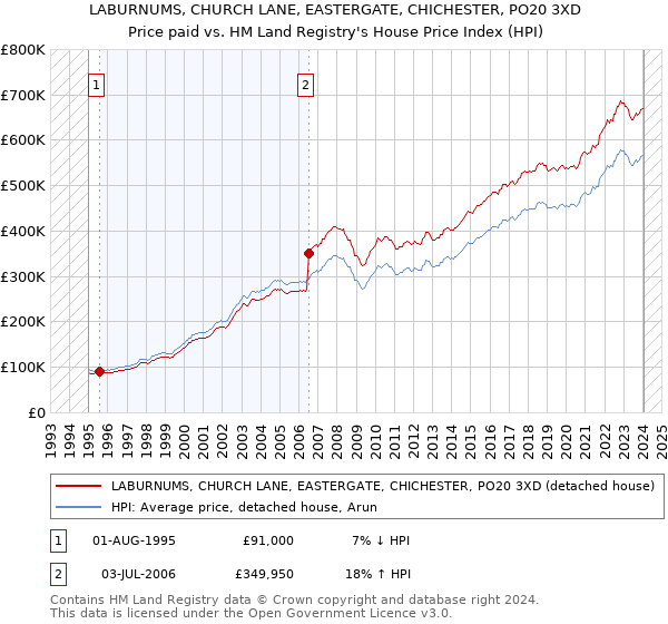 LABURNUMS, CHURCH LANE, EASTERGATE, CHICHESTER, PO20 3XD: Price paid vs HM Land Registry's House Price Index