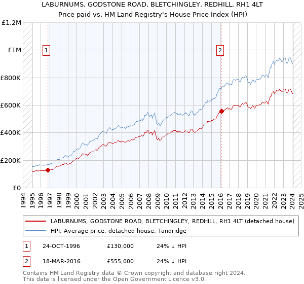 LABURNUMS, GODSTONE ROAD, BLETCHINGLEY, REDHILL, RH1 4LT: Price paid vs HM Land Registry's House Price Index