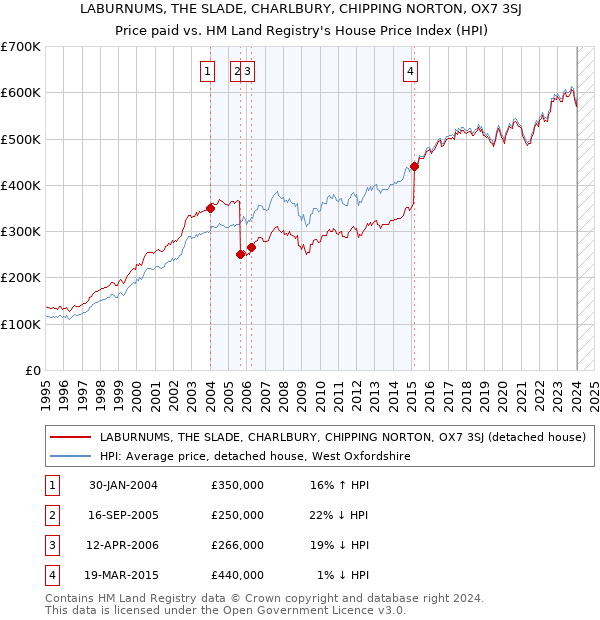 LABURNUMS, THE SLADE, CHARLBURY, CHIPPING NORTON, OX7 3SJ: Price paid vs HM Land Registry's House Price Index