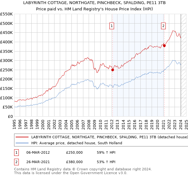 LABYRINTH COTTAGE, NORTHGATE, PINCHBECK, SPALDING, PE11 3TB: Price paid vs HM Land Registry's House Price Index