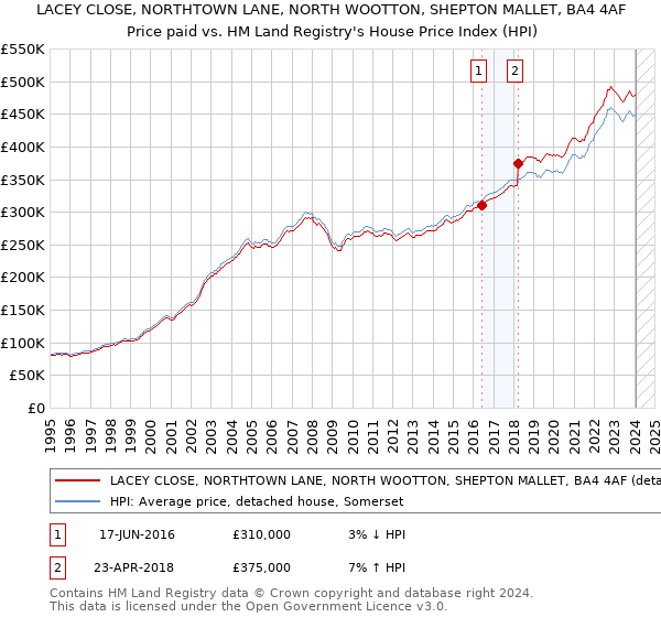 LACEY CLOSE, NORTHTOWN LANE, NORTH WOOTTON, SHEPTON MALLET, BA4 4AF: Price paid vs HM Land Registry's House Price Index