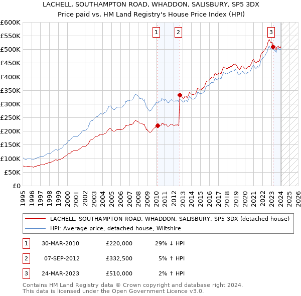 LACHELL, SOUTHAMPTON ROAD, WHADDON, SALISBURY, SP5 3DX: Price paid vs HM Land Registry's House Price Index