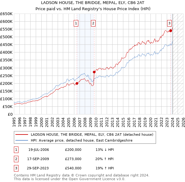 LADSON HOUSE, THE BRIDGE, MEPAL, ELY, CB6 2AT: Price paid vs HM Land Registry's House Price Index