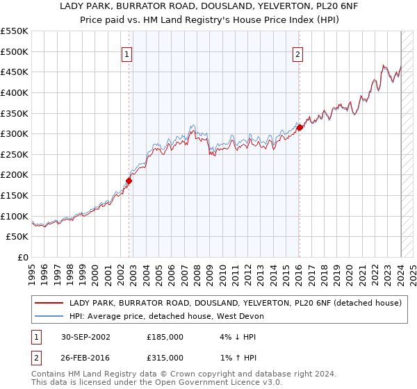 LADY PARK, BURRATOR ROAD, DOUSLAND, YELVERTON, PL20 6NF: Price paid vs HM Land Registry's House Price Index