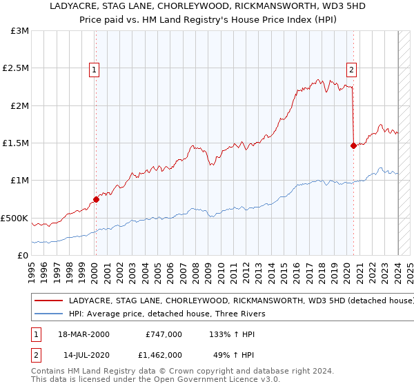 LADYACRE, STAG LANE, CHORLEYWOOD, RICKMANSWORTH, WD3 5HD: Price paid vs HM Land Registry's House Price Index