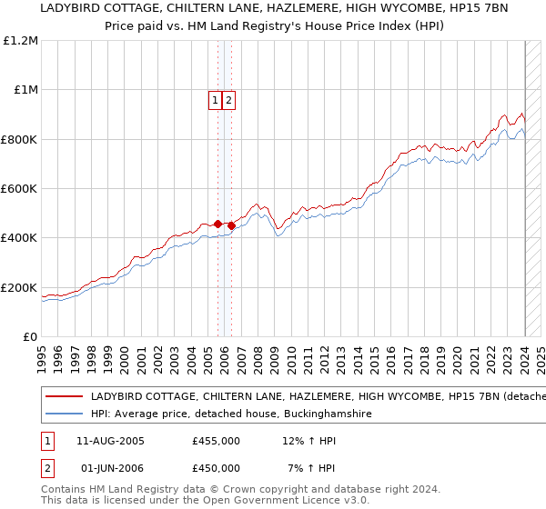 LADYBIRD COTTAGE, CHILTERN LANE, HAZLEMERE, HIGH WYCOMBE, HP15 7BN: Price paid vs HM Land Registry's House Price Index