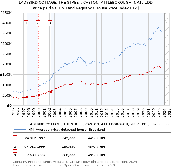 LADYBIRD COTTAGE, THE STREET, CASTON, ATTLEBOROUGH, NR17 1DD: Price paid vs HM Land Registry's House Price Index