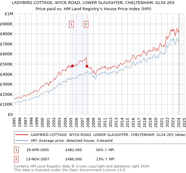 LADYBIRD COTTAGE, WYCK ROAD, LOWER SLAUGHTER, CHELTENHAM, GL54 2EX: Price paid vs HM Land Registry's House Price Index