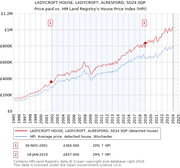 LADYCROFT HOUSE, LADYCROFT, ALRESFORD, SO24 0QP: Price paid vs HM Land Registry's House Price Index