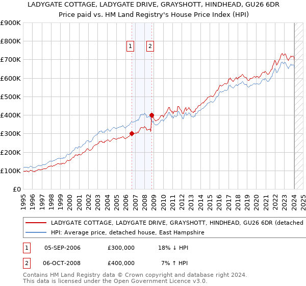 LADYGATE COTTAGE, LADYGATE DRIVE, GRAYSHOTT, HINDHEAD, GU26 6DR: Price paid vs HM Land Registry's House Price Index