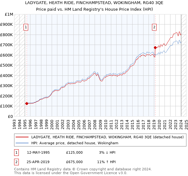 LADYGATE, HEATH RIDE, FINCHAMPSTEAD, WOKINGHAM, RG40 3QE: Price paid vs HM Land Registry's House Price Index