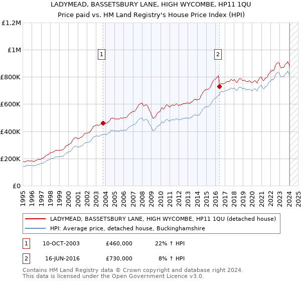 LADYMEAD, BASSETSBURY LANE, HIGH WYCOMBE, HP11 1QU: Price paid vs HM Land Registry's House Price Index