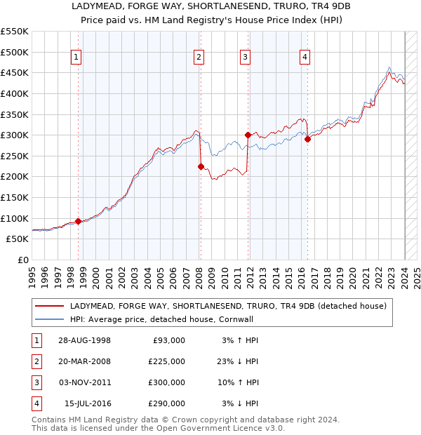 LADYMEAD, FORGE WAY, SHORTLANESEND, TRURO, TR4 9DB: Price paid vs HM Land Registry's House Price Index