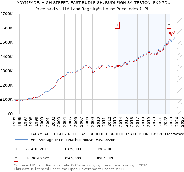 LADYMEADE, HIGH STREET, EAST BUDLEIGH, BUDLEIGH SALTERTON, EX9 7DU: Price paid vs HM Land Registry's House Price Index