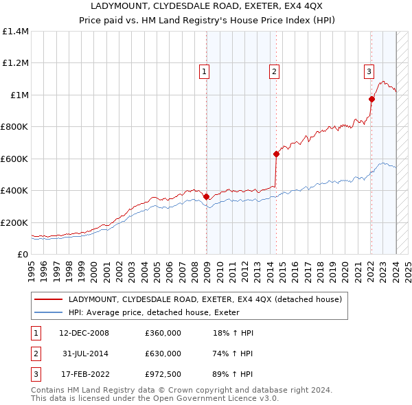 LADYMOUNT, CLYDESDALE ROAD, EXETER, EX4 4QX: Price paid vs HM Land Registry's House Price Index