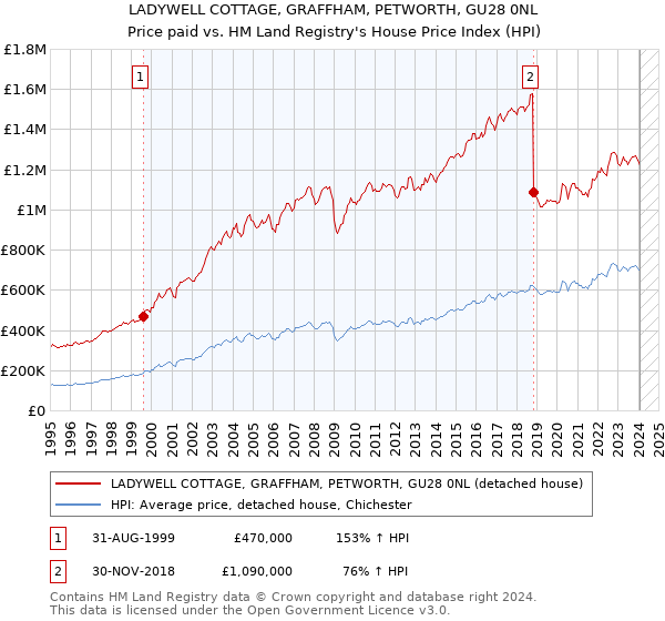 LADYWELL COTTAGE, GRAFFHAM, PETWORTH, GU28 0NL: Price paid vs HM Land Registry's House Price Index