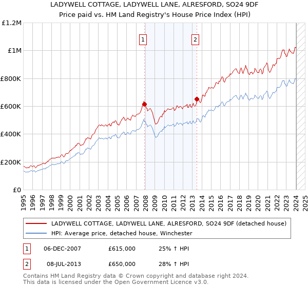LADYWELL COTTAGE, LADYWELL LANE, ALRESFORD, SO24 9DF: Price paid vs HM Land Registry's House Price Index
