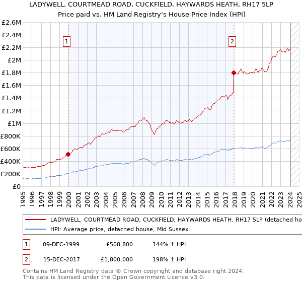 LADYWELL, COURTMEAD ROAD, CUCKFIELD, HAYWARDS HEATH, RH17 5LP: Price paid vs HM Land Registry's House Price Index