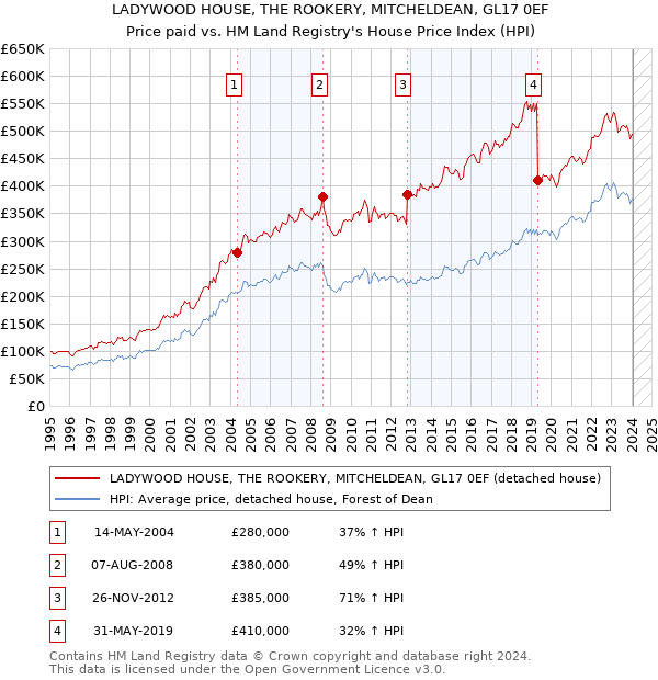 LADYWOOD HOUSE, THE ROOKERY, MITCHELDEAN, GL17 0EF: Price paid vs HM Land Registry's House Price Index