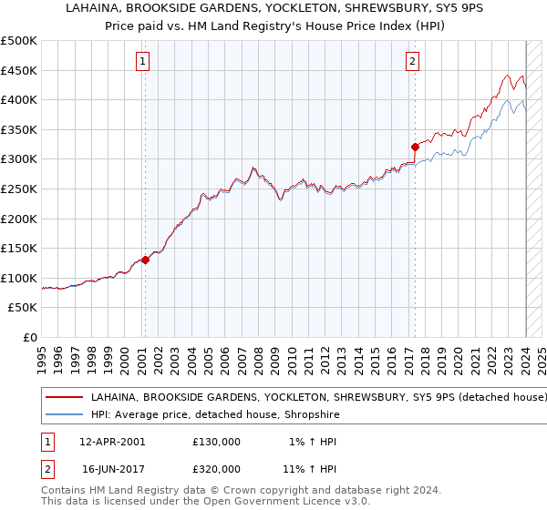 LAHAINA, BROOKSIDE GARDENS, YOCKLETON, SHREWSBURY, SY5 9PS: Price paid vs HM Land Registry's House Price Index