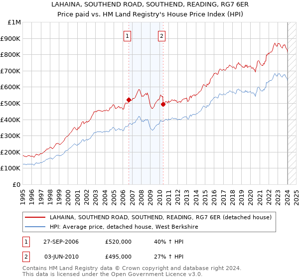 LAHAINA, SOUTHEND ROAD, SOUTHEND, READING, RG7 6ER: Price paid vs HM Land Registry's House Price Index