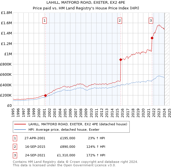 LAHILL, MATFORD ROAD, EXETER, EX2 4PE: Price paid vs HM Land Registry's House Price Index
