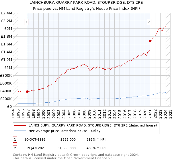 LAINCHBURY, QUARRY PARK ROAD, STOURBRIDGE, DY8 2RE: Price paid vs HM Land Registry's House Price Index