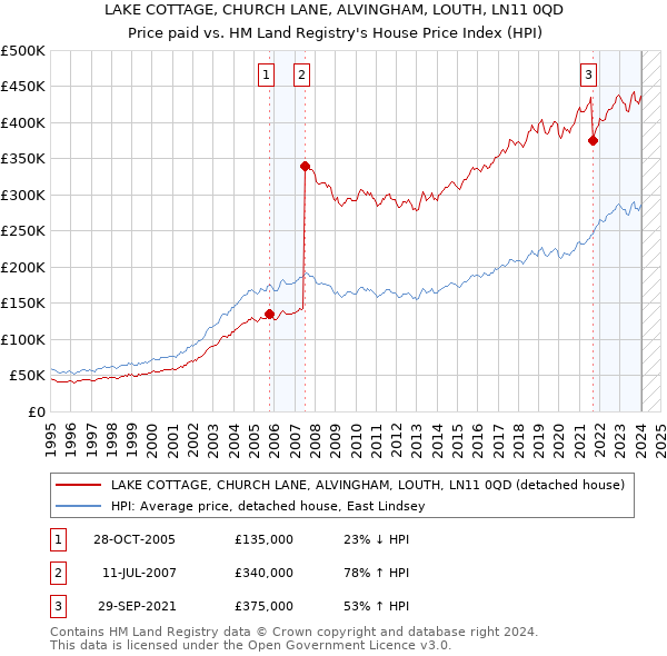 LAKE COTTAGE, CHURCH LANE, ALVINGHAM, LOUTH, LN11 0QD: Price paid vs HM Land Registry's House Price Index