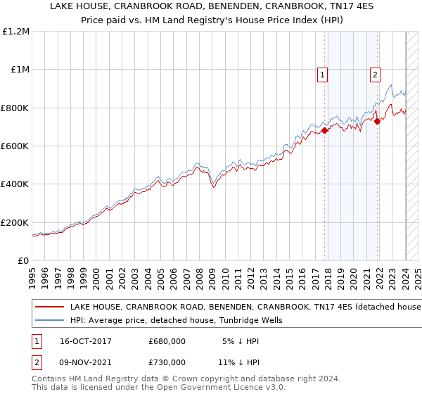 LAKE HOUSE, CRANBROOK ROAD, BENENDEN, CRANBROOK, TN17 4ES: Price paid vs HM Land Registry's House Price Index