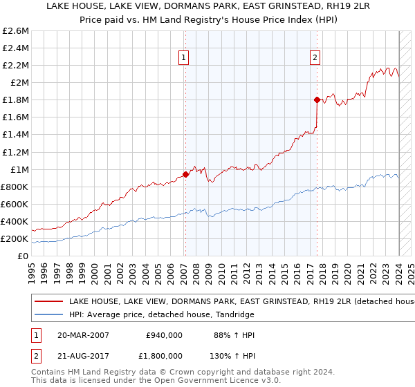 LAKE HOUSE, LAKE VIEW, DORMANS PARK, EAST GRINSTEAD, RH19 2LR: Price paid vs HM Land Registry's House Price Index