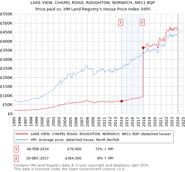 LAKE VIEW, CHAPEL ROAD, ROUGHTON, NORWICH, NR11 8QP: Price paid vs HM Land Registry's House Price Index