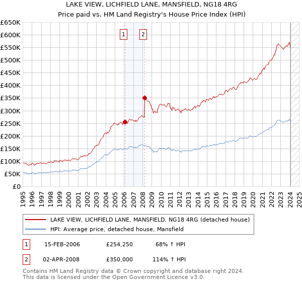 LAKE VIEW, LICHFIELD LANE, MANSFIELD, NG18 4RG: Price paid vs HM Land Registry's House Price Index