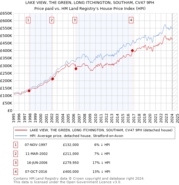 LAKE VIEW, THE GREEN, LONG ITCHINGTON, SOUTHAM, CV47 9PH: Price paid vs HM Land Registry's House Price Index