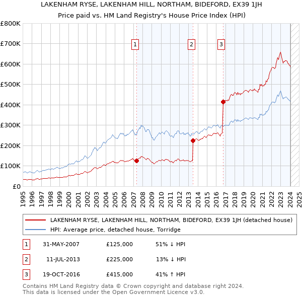 LAKENHAM RYSE, LAKENHAM HILL, NORTHAM, BIDEFORD, EX39 1JH: Price paid vs HM Land Registry's House Price Index
