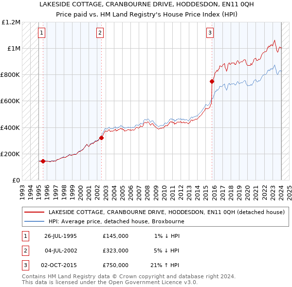 LAKESIDE COTTAGE, CRANBOURNE DRIVE, HODDESDON, EN11 0QH: Price paid vs HM Land Registry's House Price Index