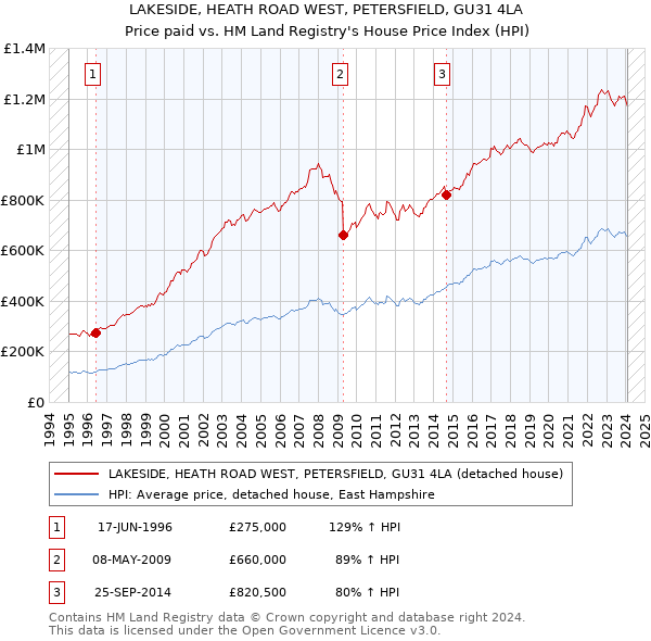 LAKESIDE, HEATH ROAD WEST, PETERSFIELD, GU31 4LA: Price paid vs HM Land Registry's House Price Index