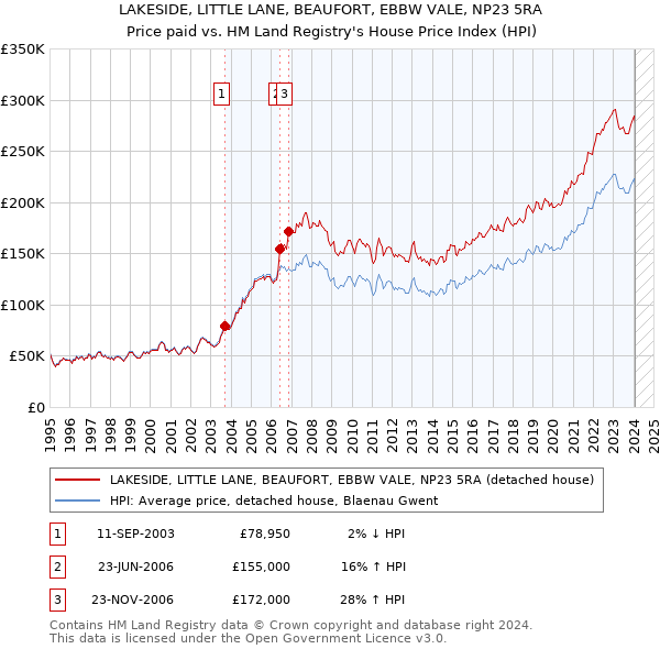 LAKESIDE, LITTLE LANE, BEAUFORT, EBBW VALE, NP23 5RA: Price paid vs HM Land Registry's House Price Index