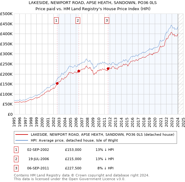 LAKESIDE, NEWPORT ROAD, APSE HEATH, SANDOWN, PO36 0LS: Price paid vs HM Land Registry's House Price Index