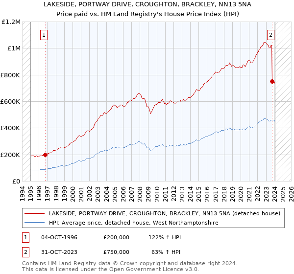 LAKESIDE, PORTWAY DRIVE, CROUGHTON, BRACKLEY, NN13 5NA: Price paid vs HM Land Registry's House Price Index